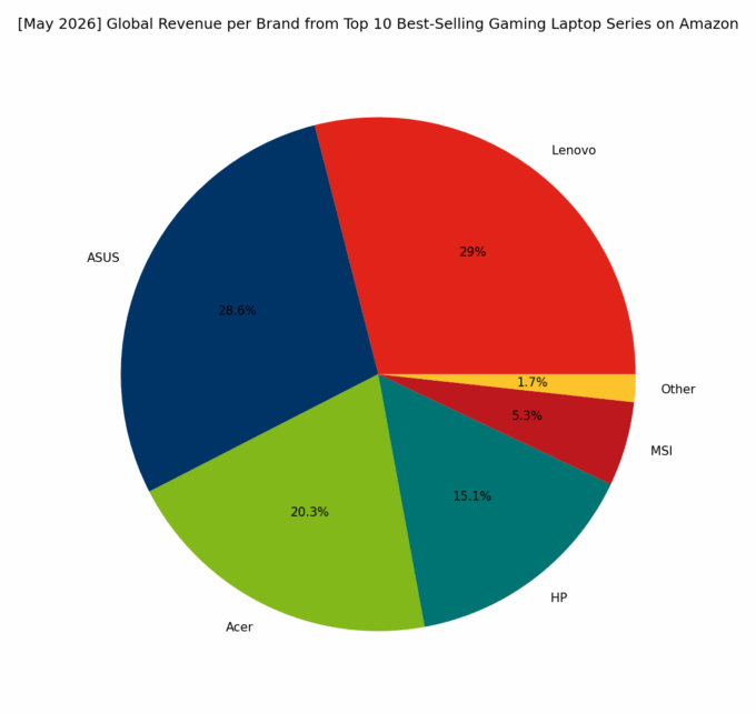 Revenue per Brand - Top Global Gaming Series