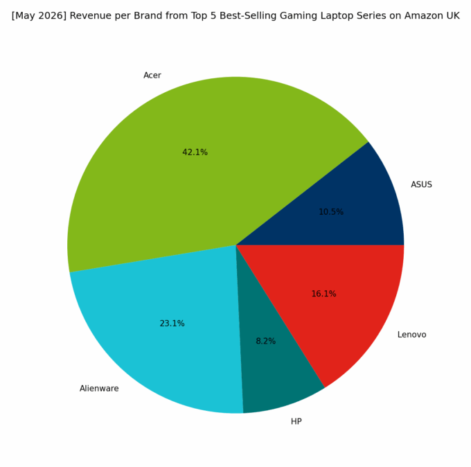 Revenue per Brand - Top Gaming Series