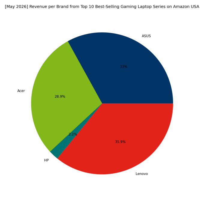 Revenue per Brand - Top Gaming Series