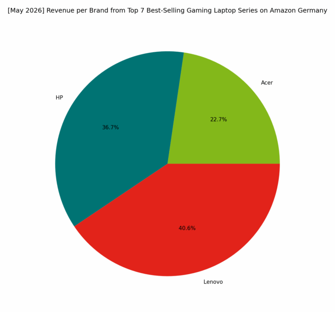Revenue per Brand - Top Gaming Series