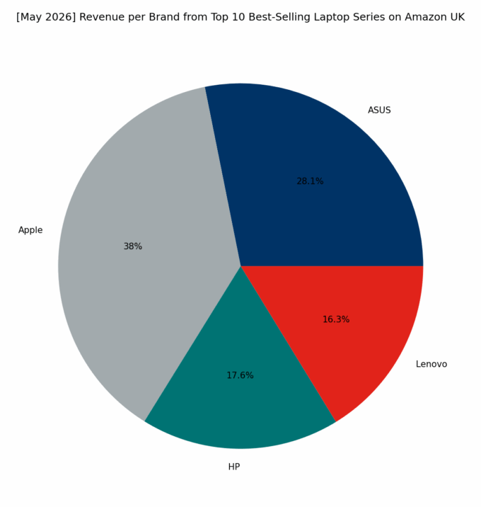 Revenue per Brand - Top Series