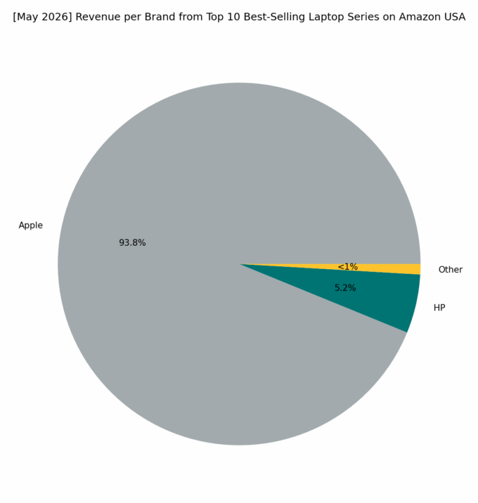 Revenue per Brand - Top Series