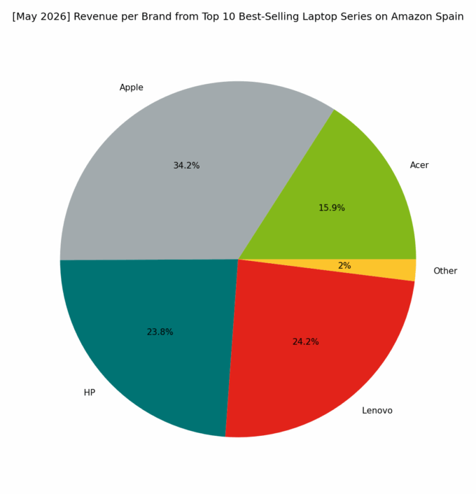 Revenue per Brand - Top Series