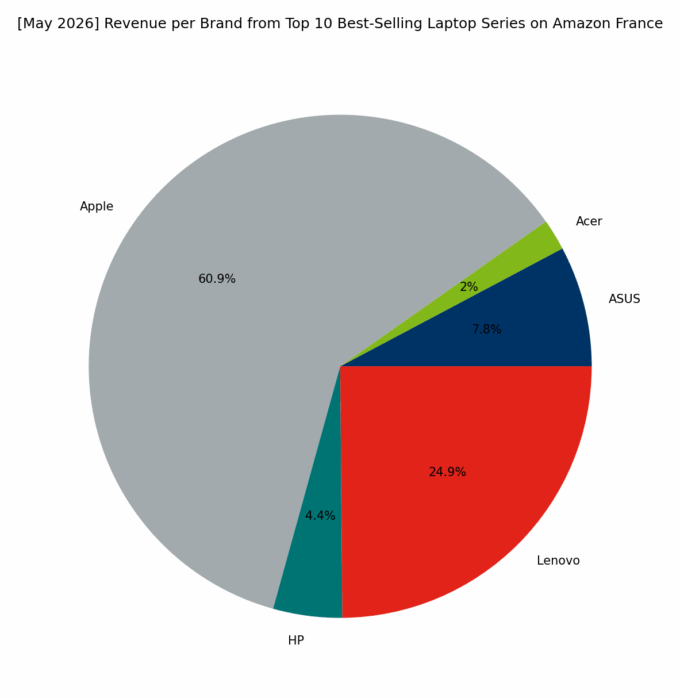 Revenue per Brand - Top Series