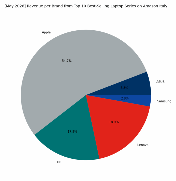 Revenue per Brand - Top Series