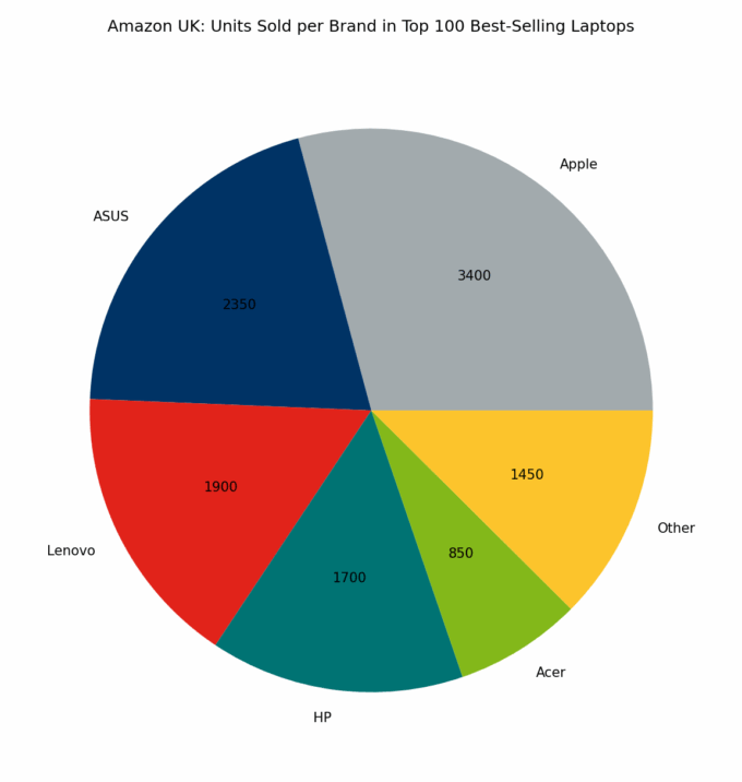 🇬🇧 Amazon UK: Units Sold per Brand in Top 100 Best-Selling Laptops