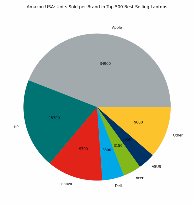 🇺🇸 Amazon USA: Units Sold per Brand in Top 500 Best-Selling Laptops