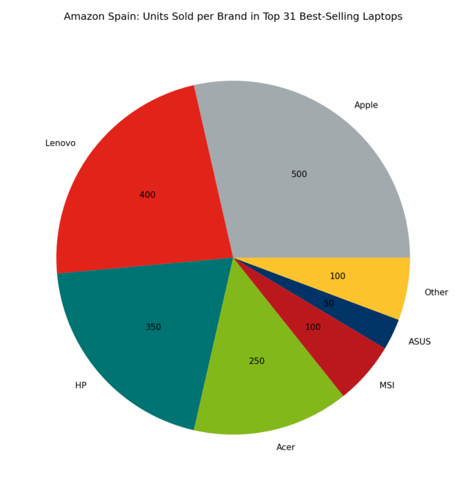 🇪🇸 Amazon Spain: Units Sold per Brand in Top 31 Best-Selling Laptops