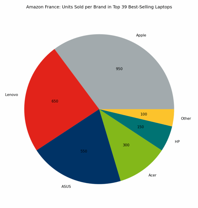🇫🇷 Amazon France: Units Sold per Brand in Top 39 Best-Selling Laptops