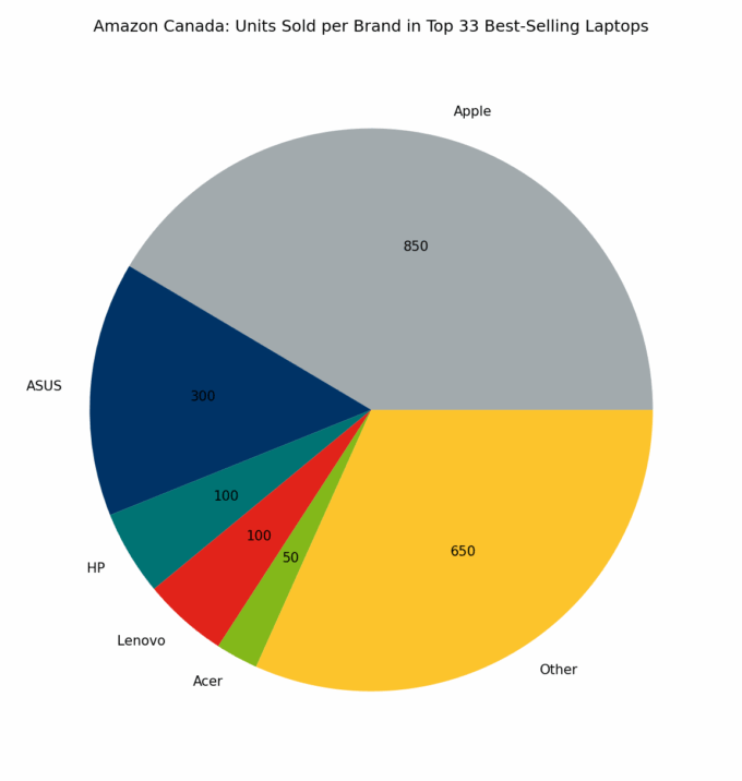 🇨🇦 Amazon Canada: Units Sold per Brand in Top 33 Best-Selling Laptops