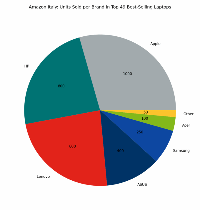 🇮🇹 Amazon Italy: Units Sold per Brand in Top 49 Best-Selling Laptops