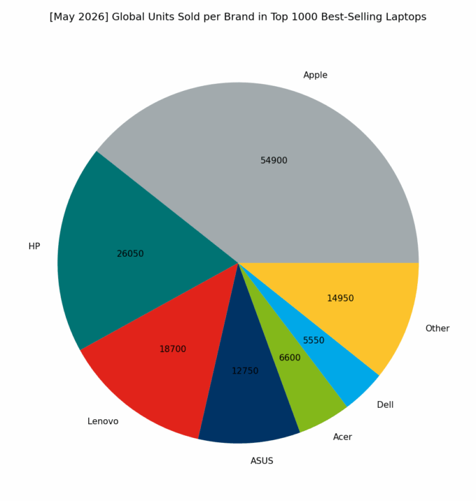 🌐 [May 2026] Global Units Sold per Brand in Top 1000 Best-Selling Laptops