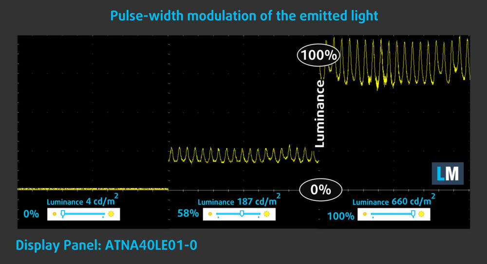 ASUS ExpertBook Ultra (B9406) PWM flicker test