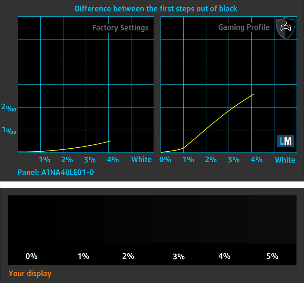 ASUS ExpertBook Ultra (B9406) dark-level visibility (factory vs. gaming profile)