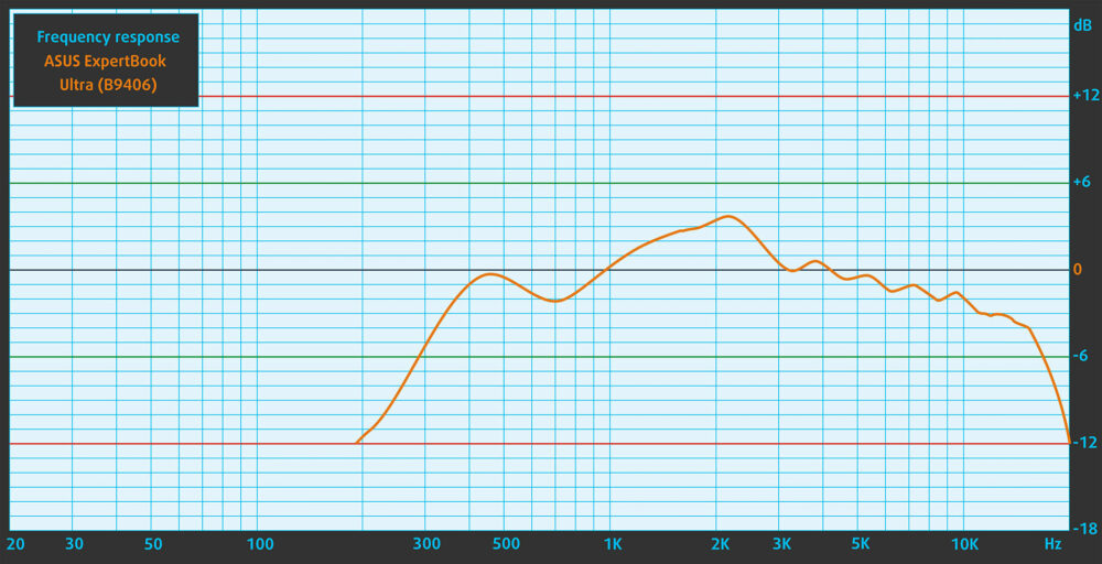 ASUS ExpertBook Ultra (B9406) speaker frequency response graph