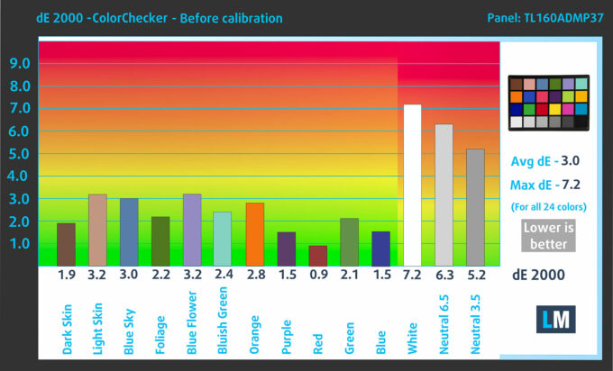 Acer Predator Helios Neo 16 (PHN16-I31) color accuracy (dE2000) before calibration