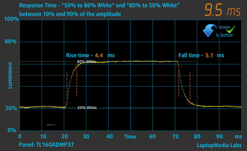Acer Predator Helios Neo 16 (PHN16-I31) display response time chart (50%–80% white)