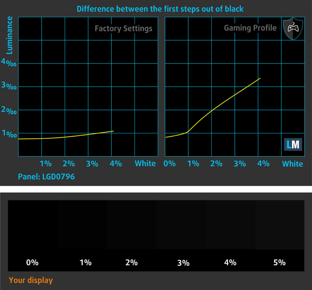 HP OmniBook 5 16 (16-bc1000) dark-level visibility (factory vs. gaming profile)