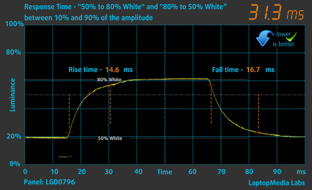 HP OmniBook 5 16 (16-bc1000) display response time chart (50%–80% white)