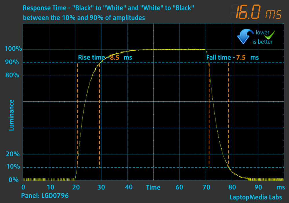 HP OmniBook 5 16 (16-bc1000) display response time chart (black to white)