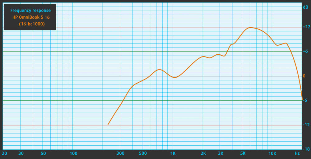 HP OmniBook 5 16 (16-bc1000) speaker frequency response graph