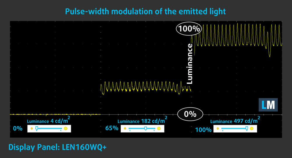 Lenovo IdeaPad Slim 5a (16, Gen 11) PWM and luminance-pulsation test