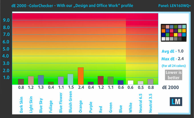 Lenovo IdeaPad Slim 5a (16, Gen 11) color accuracy with our Design and Office Work profile
