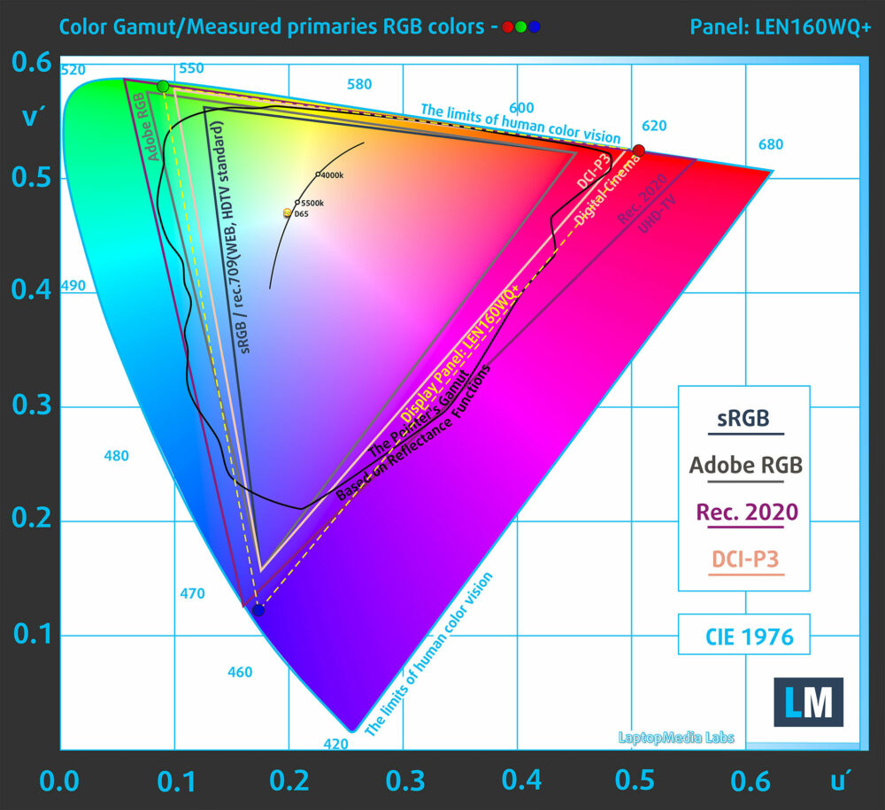 Lenovo IdeaPad Slim 5a (16, Gen 11) color-gamut coverage chart for sRGB, DCI-P3, and Rec. 2020