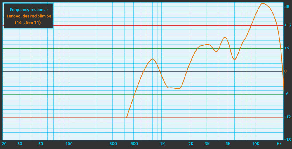 Lenovo IdeaPad Slim 5a (16, Gen 11) speaker frequency-response graph