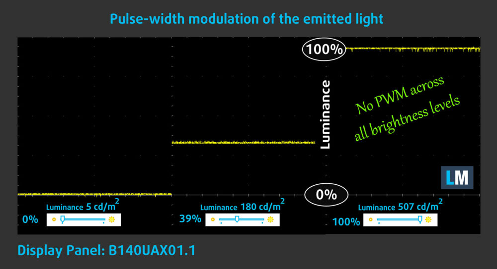 PWM flicker test of the Lenovo ThinkPad X1 Carbon Gen 14 Aura Edition display