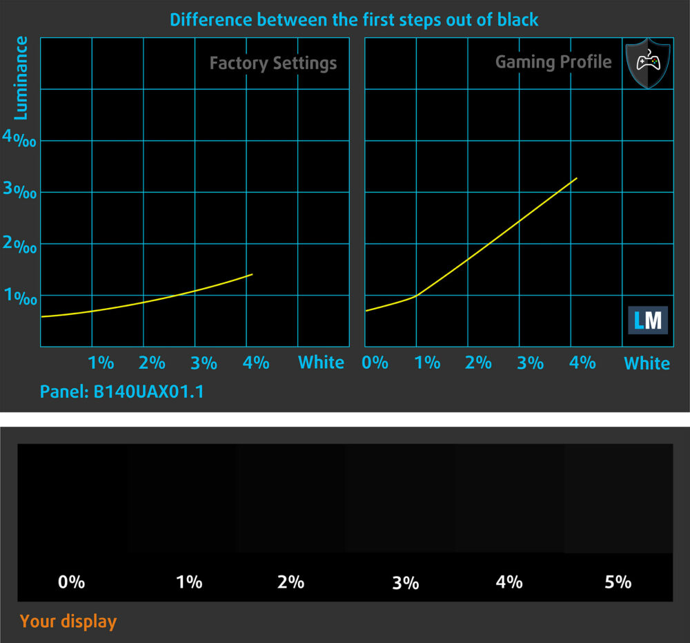 Dark-level visibility on the Lenovo ThinkPad X1 Carbon Gen 14 Aura Edition before and after applying the Gaming and Movies profile