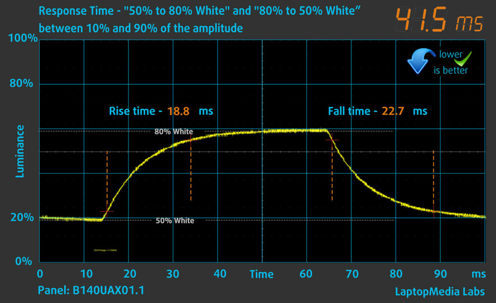 Gray-to-gray pixel response-time measurement for the Lenovo ThinkPad X1 Carbon Gen 14 Aura Edition display