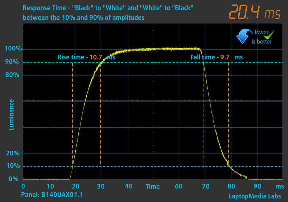 Black-to-white pixel response-time measurement for the Lenovo ThinkPad X1 Carbon Gen 14 Aura Edition display