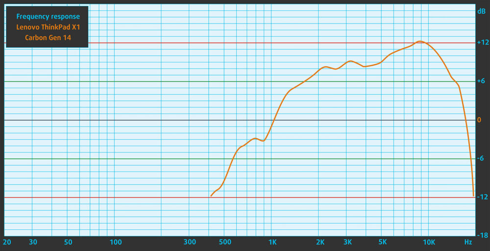 Speaker frequency response of the Lenovo ThinkPad X1 Carbon Gen 14 Aura Edition