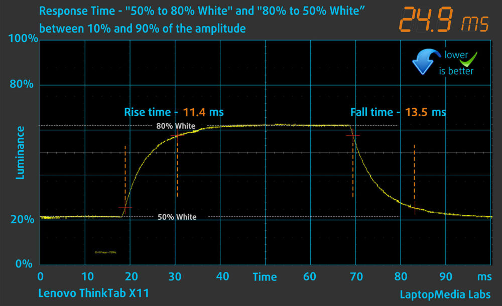 Lenovo ThinkTab X11 Gen 1 display response time chart (50%–80% white)