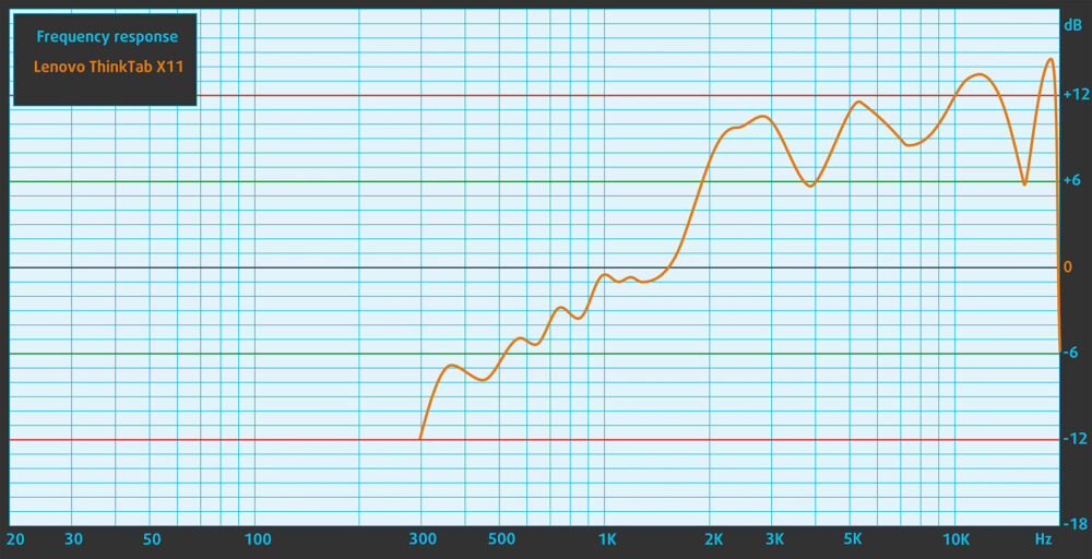 Lenovo ThinkTab X11 Gen 1 speaker frequency response graph