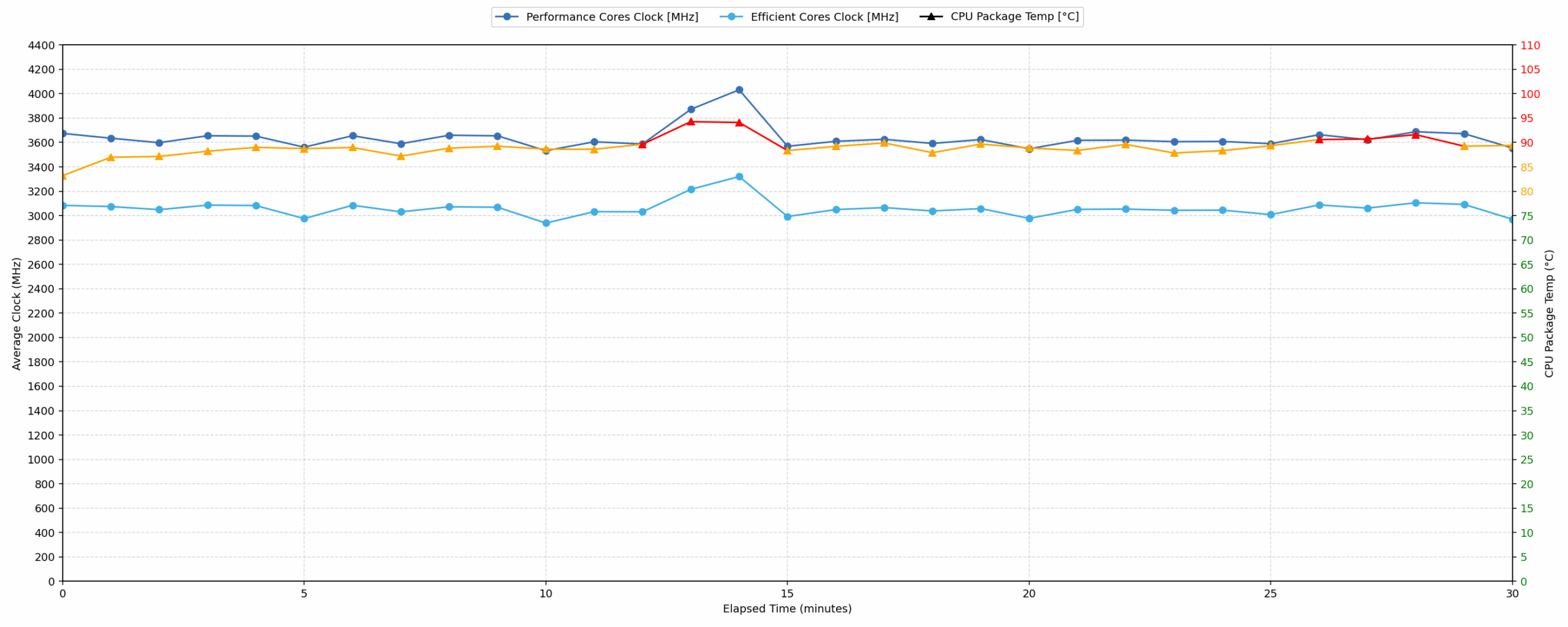 Acer Predator Helios Neo 16 (PHN16-I31) CPU clock and temperature during a 30-minute stress test
