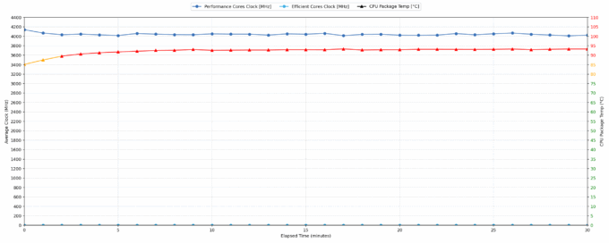 Acer Nitro V 15 ANV15-A31 RTX 5070 30-minute CPU stability chart