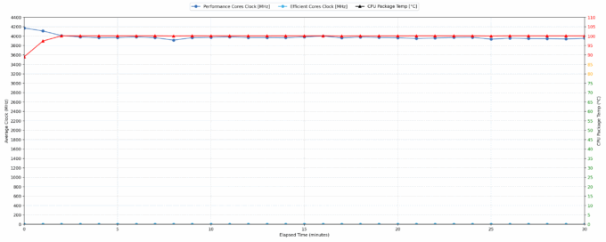Acer Nitro V 15 ANV15-A31 RTX 5060 30-minute CPU stability chart
