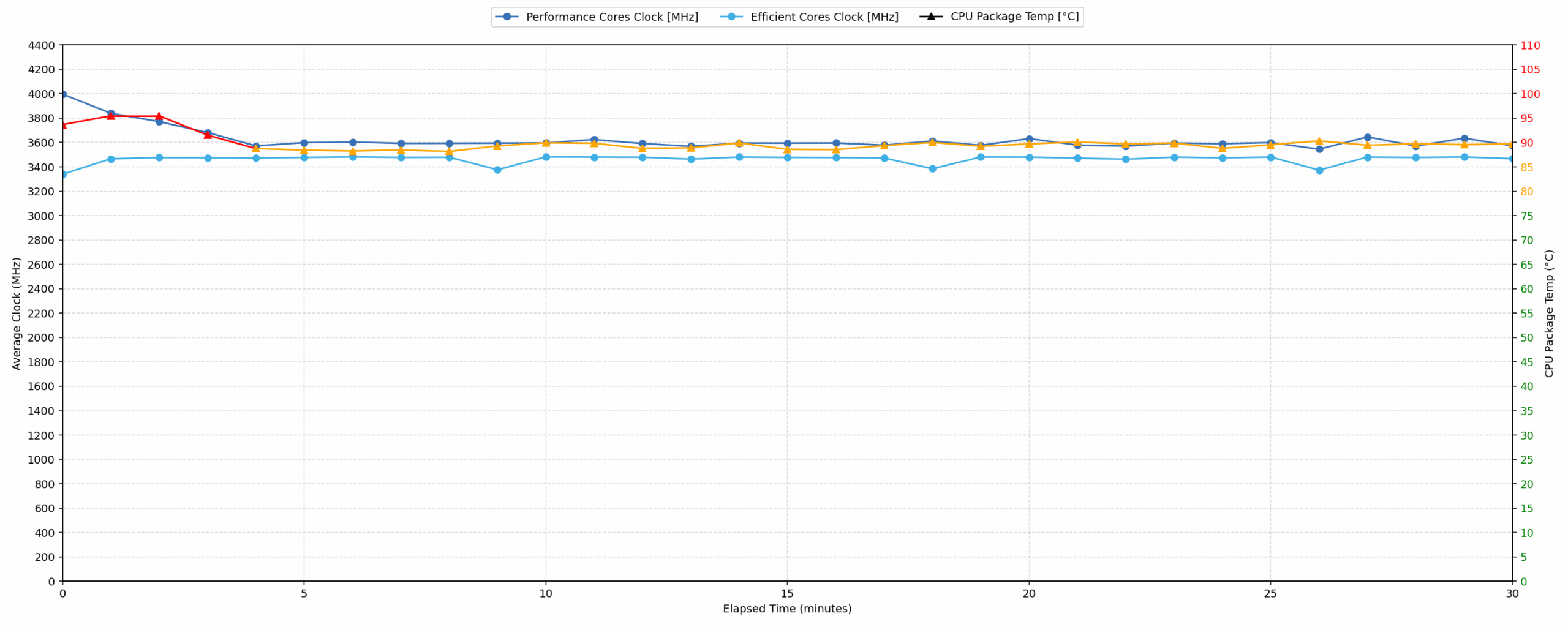 Intel Core Ultra 7 355 CPU clock, temperature, and power during a 30-minute load