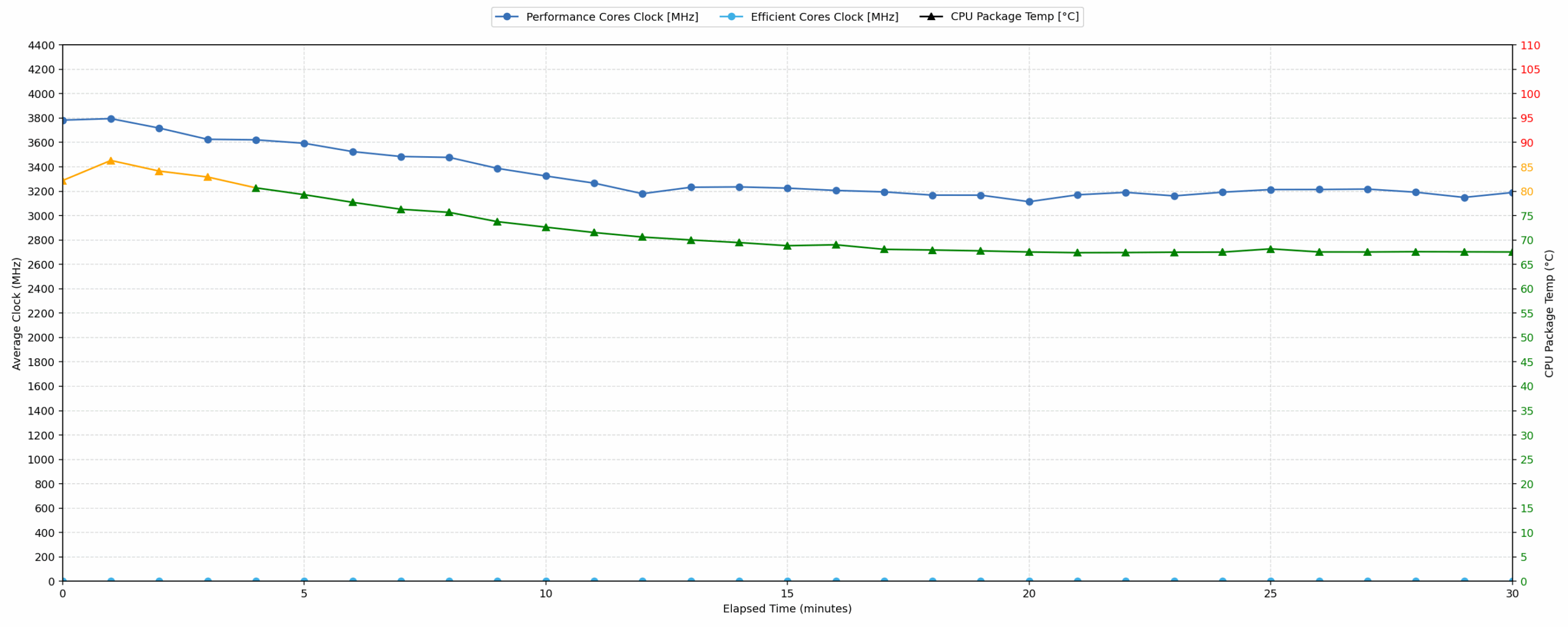 HP OmniBook 5 16 (16-bc1000) CPU clock, temperature, and power during a 30-minute workload