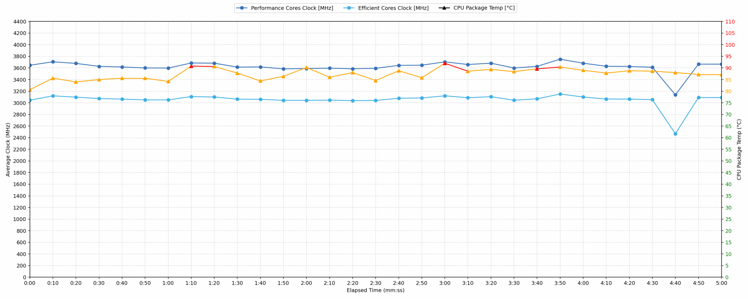 Acer Predator Helios Neo 16 (PHN16-I31) CPU clock and temperature during short workloads