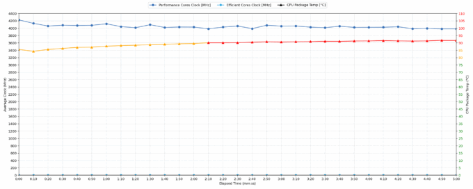 Acer Nitro V 15 ANV15-A31 RTX 5070 short CPU load clock, power, and temperature chart