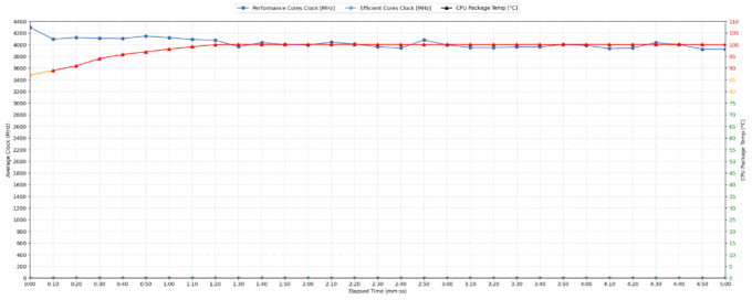 Acer Nitro V 15 ANV15-A31 RTX 5060 short CPU load clock, power, and temperature chart