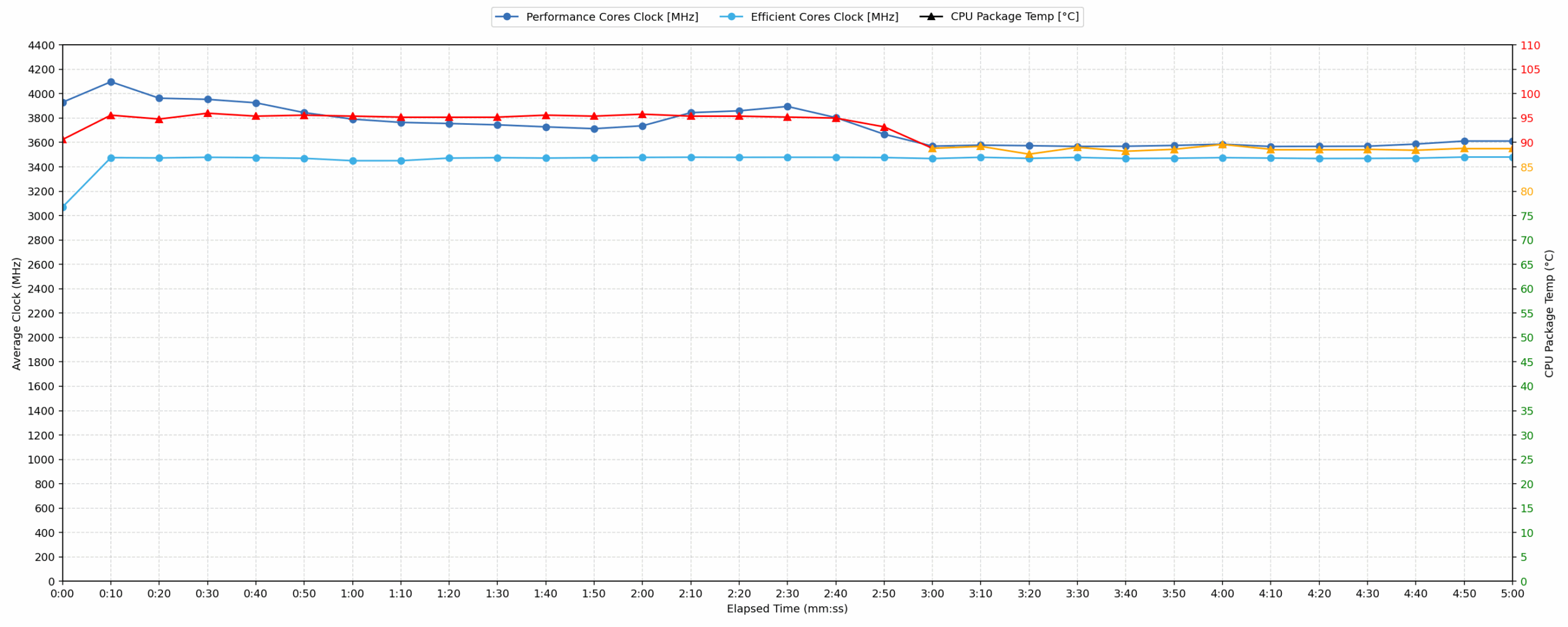 Intel Core Ultra 7 355 CPU clock, temperature, and power during short loads