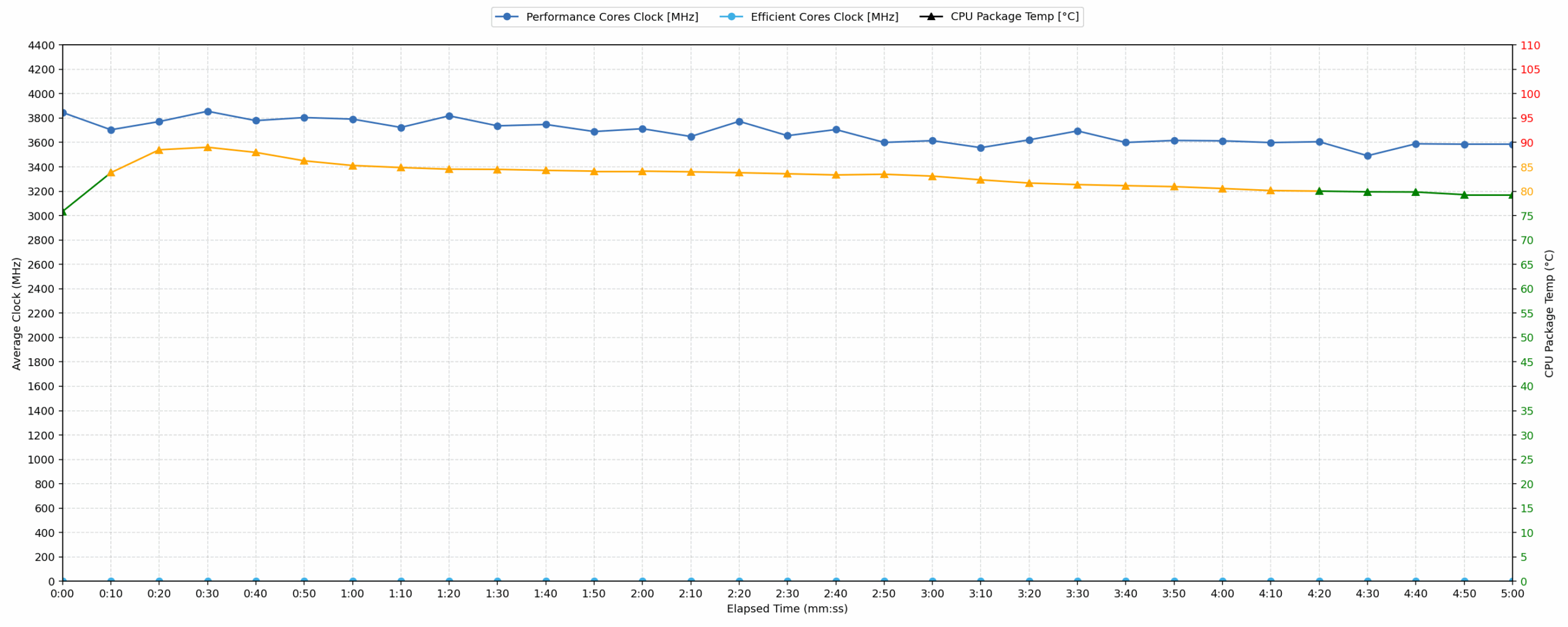 HP OmniBook 5 16 (16-bc1000) CPU clock, temperature, and power during short workloads
