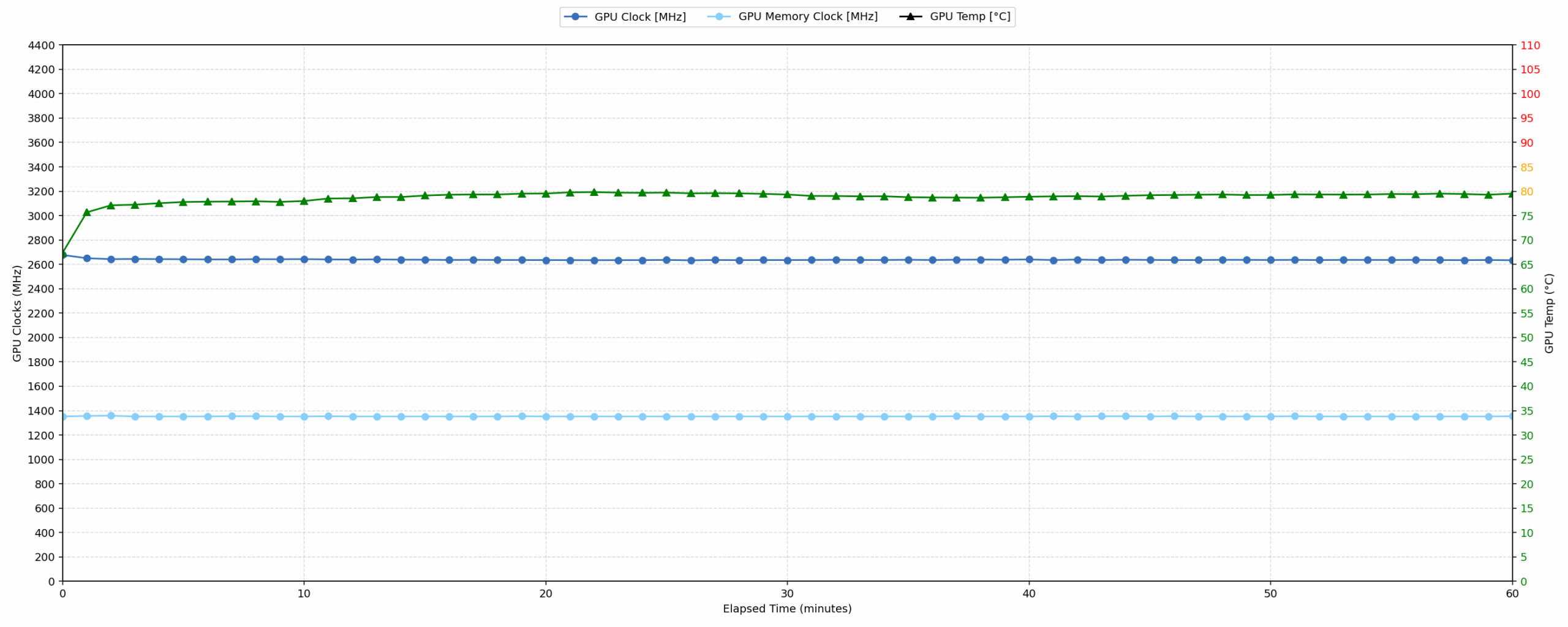 Acer Predator Helios Neo 16 (PHN16-I31) GPU clock and temperature during a one-hour gaming stability test