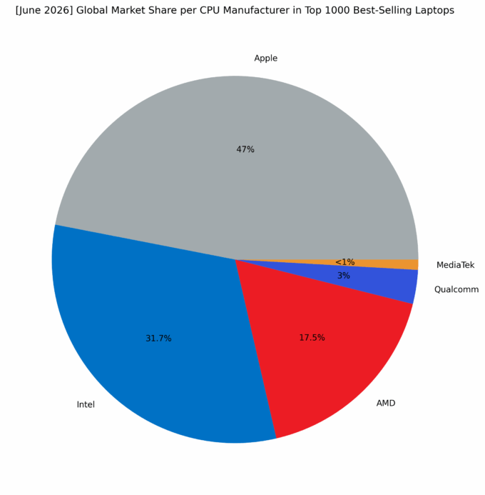 Global Market Share per CPU Manufacturer