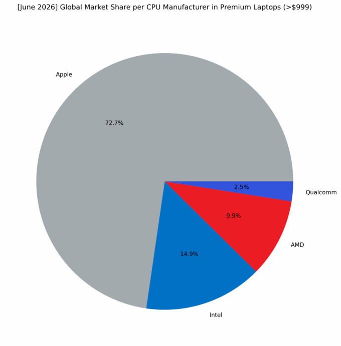Global Market Share per CPU Manufacturer in Premium Laptops