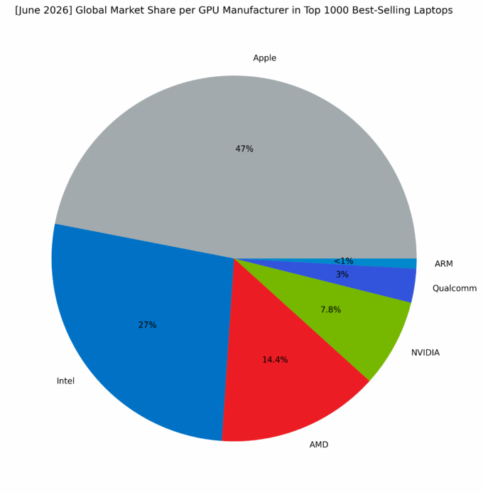Global Market Share per GPU Manufacturer